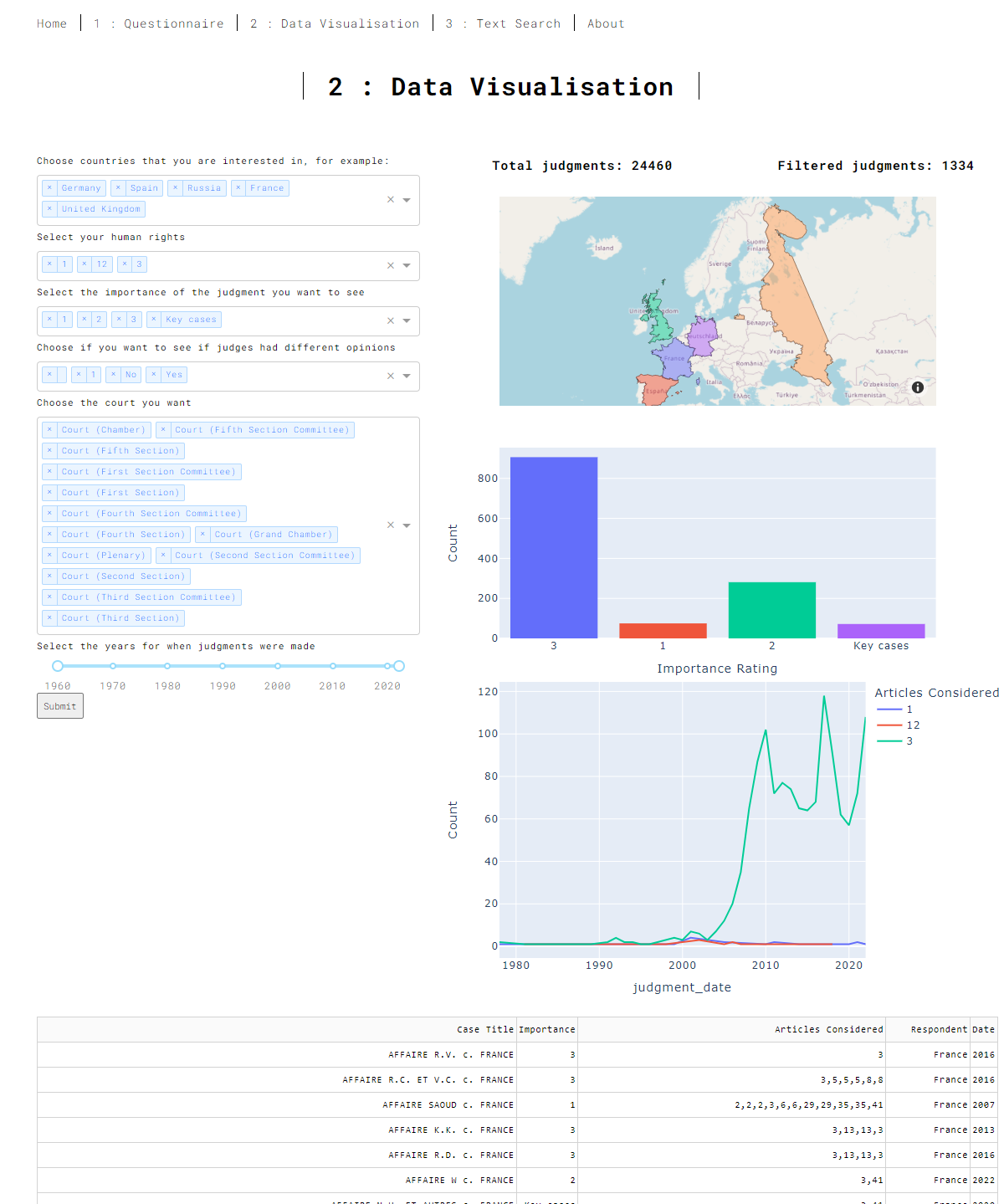 Machine Learning Applied to Legal Database